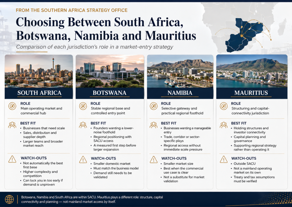 Comparison of South Africa, Botswana, Namibia and Mauritius by their role, best fit and watch-outs in a Southern Africa market-entry strategy.