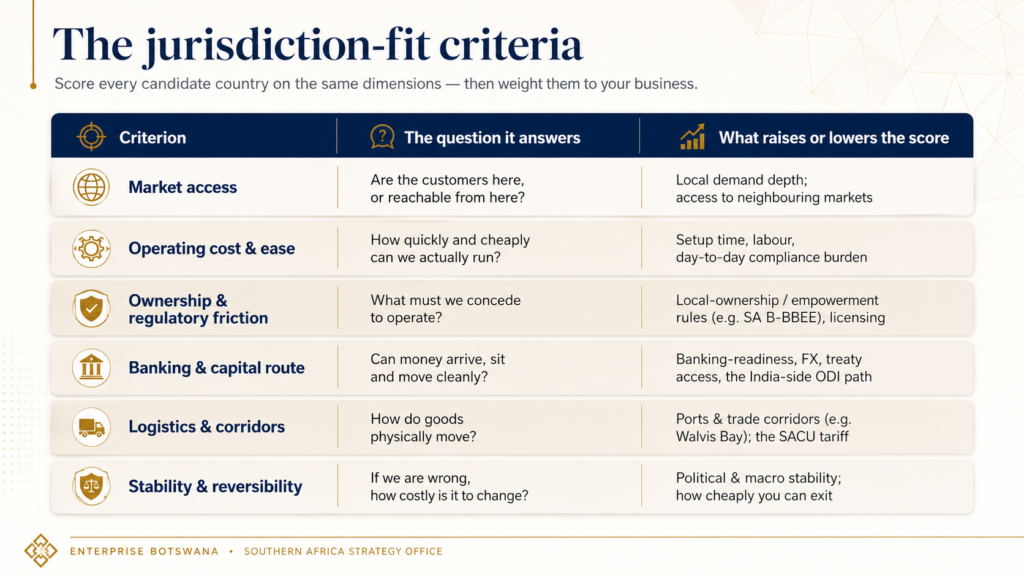 Jurisdiction-fit criteria for Southern Africa market entry, covering market access, operating ease, ownership friction, banking, logistics and stability.
