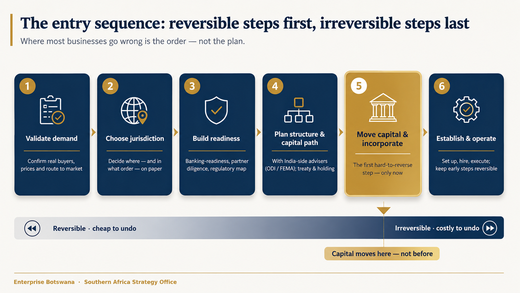 Six-stage entry roadmap: validate demand, choose jurisdiction, build readiness, plan structure and capital path, move capital and incorporate, then establish and operate.